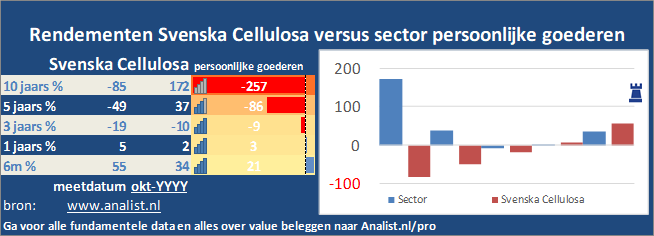 grafiek/><br></div>Sinds begin dit jaar staat het aandeel Svenska Cellulosa 27 procent hoger. </p><p class=